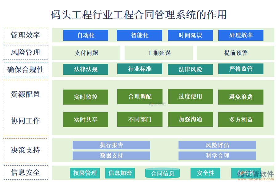 　二、碼頭工程行業(yè)工程合同管理系統(tǒng)的作用 