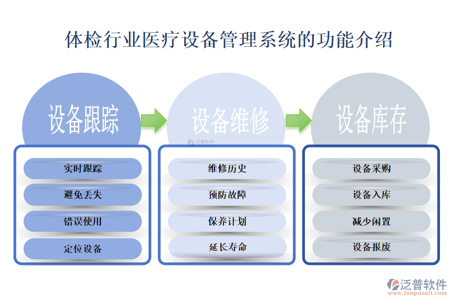 一、體檢行業(yè)醫(yī)療設(shè)備管理系統(tǒng)的功能介紹 