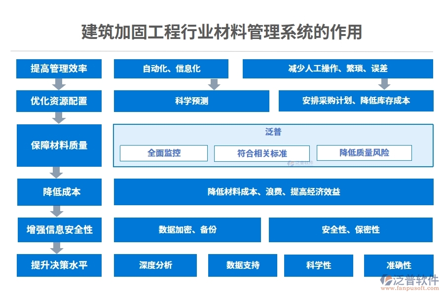 建筑加固工程行業(yè)材料管理系統(tǒng)的作用