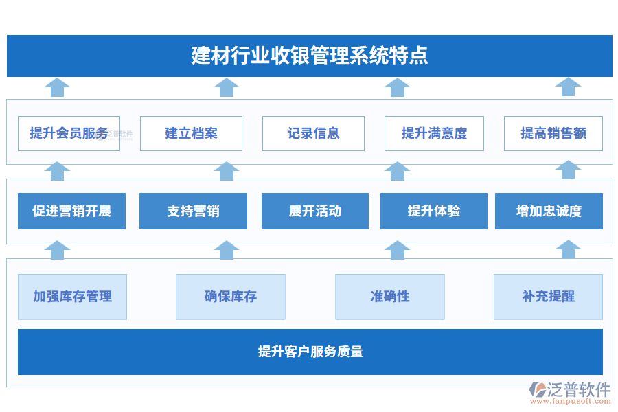 建材行業(yè)收銀管理系統(tǒng)特點