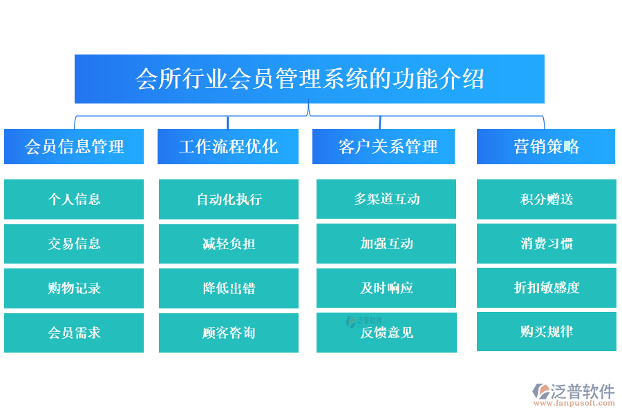 一、會所行業(yè)會員管理系統(tǒng)的功能介紹 