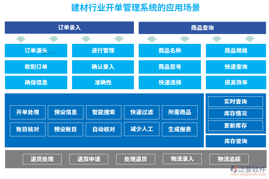 建材行業(yè)開(kāi)單管理系統(tǒng)的應(yīng)用場(chǎng)景