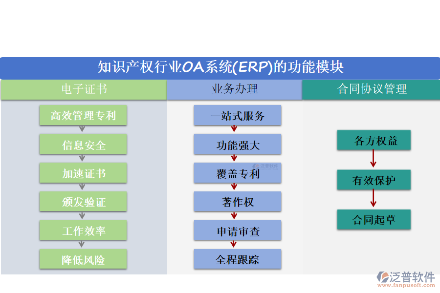 知識產權行業(yè)OA系統(tǒng)(ERP)的功能模塊