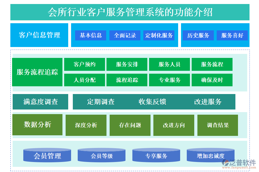 一、會(huì)所行業(yè)客戶服務(wù)管理系統(tǒng)的功能介紹 