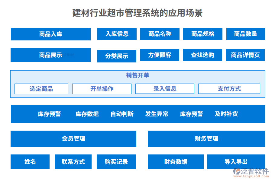 建材行業(yè)超市管理系統(tǒng)的應用場景 