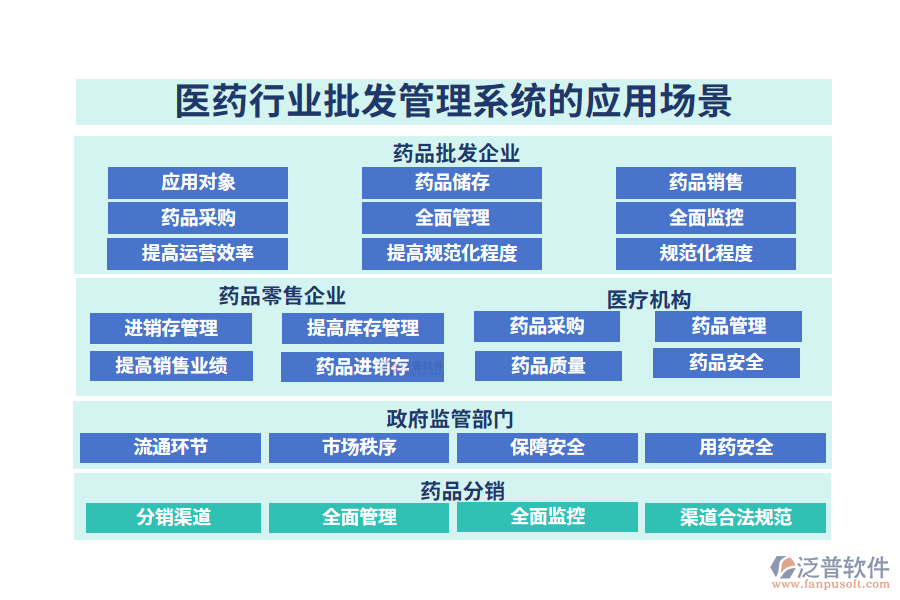 二、醫(yī)藥行業(yè)批發(fā)管理系統(tǒng)的應(yīng)用場(chǎng)景