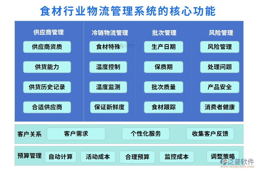 三、食材行業(yè)物流管理系統(tǒng)的核心功能