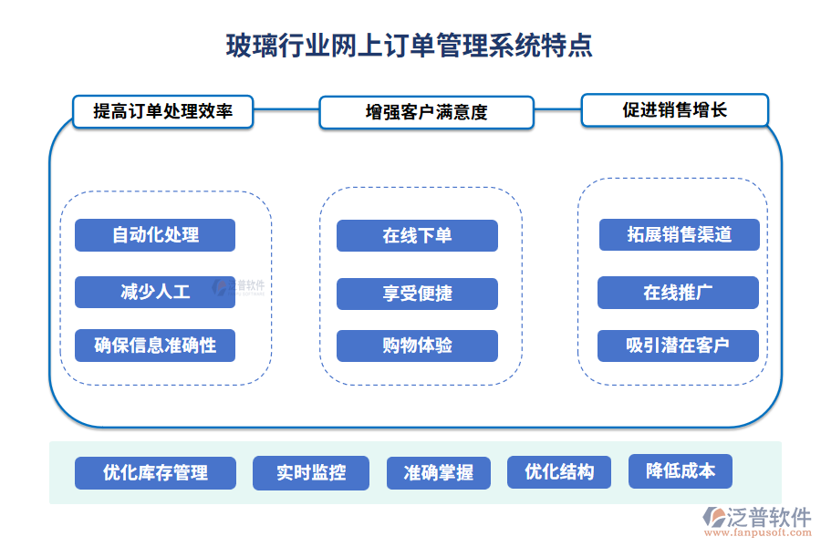 玻璃行業(yè)網(wǎng)上訂單管理系統(tǒng)特點(diǎn)