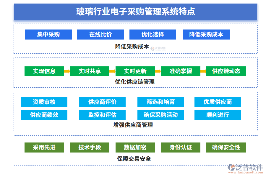 玻璃行業(yè)電子采購管理系統(tǒng)特點