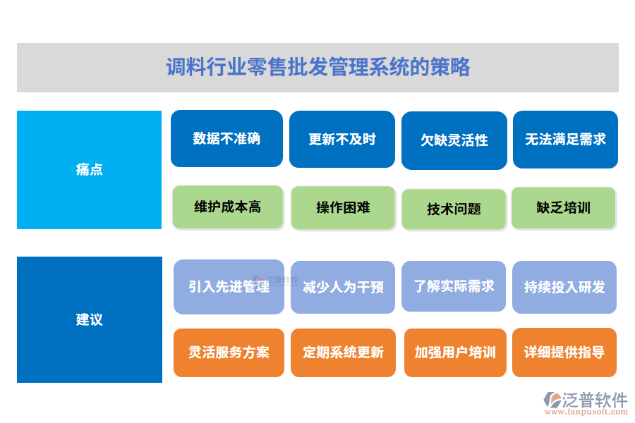 調(diào)料行業(yè)零售批發(fā)管理系統(tǒng)的策略