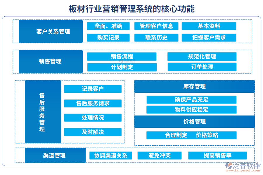 板材行業(yè)營銷管理系統(tǒng)的核心功能