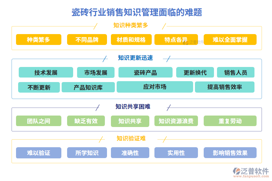 瓷磚行業(yè)銷售知識管理面臨的難題