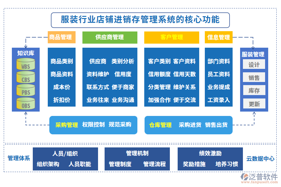 服裝行業(yè)店鋪進(jìn)銷存管理系統(tǒng)的核心功能