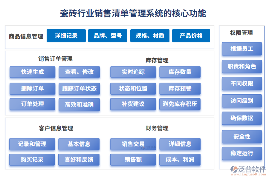 瓷磚行業(yè)銷(xiāo)售清單管理系統(tǒng)的核心功能