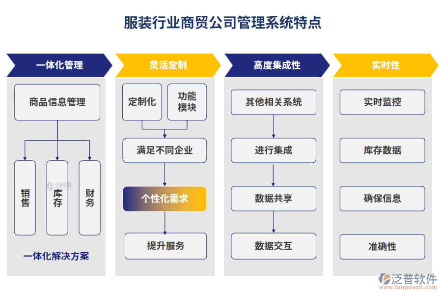 服裝行業(yè)商貿(mào)公司管理系統(tǒng)特點