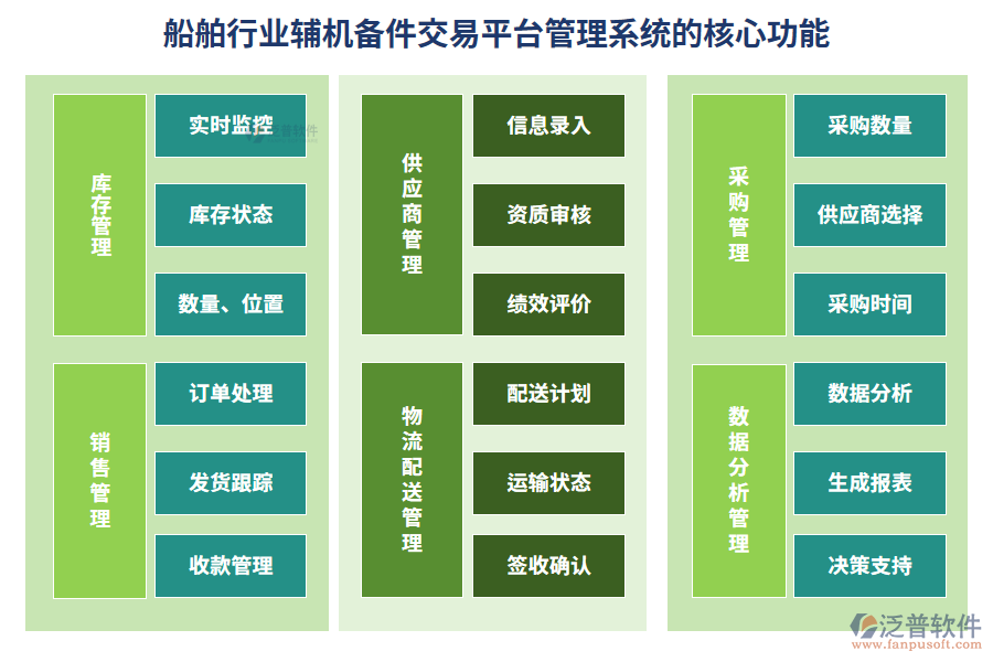 船舶行業(yè)輔機備件交易平臺管理系統(tǒng)的核心功能