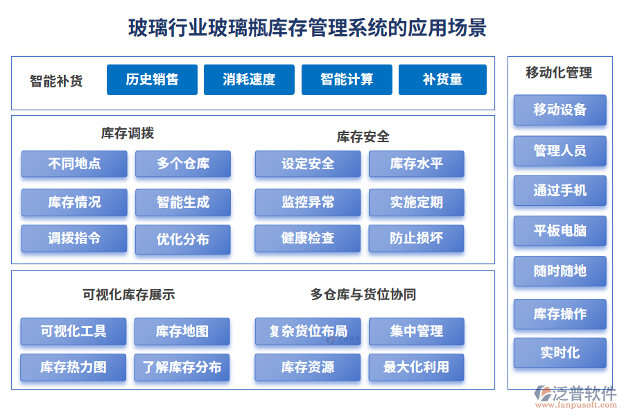 玻璃行業(yè)玻璃瓶庫存管理系統(tǒng)的應(yīng)用場景