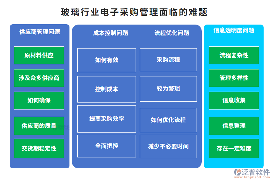 玻璃行業(yè)電子采購管理面臨的難題