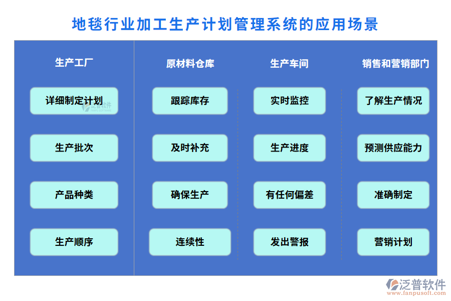 地毯行業(yè)加工生產計劃管理系統(tǒng)的應用場景