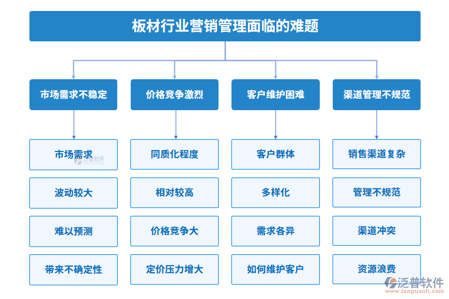 板材行業(yè)營銷管理面臨的難題