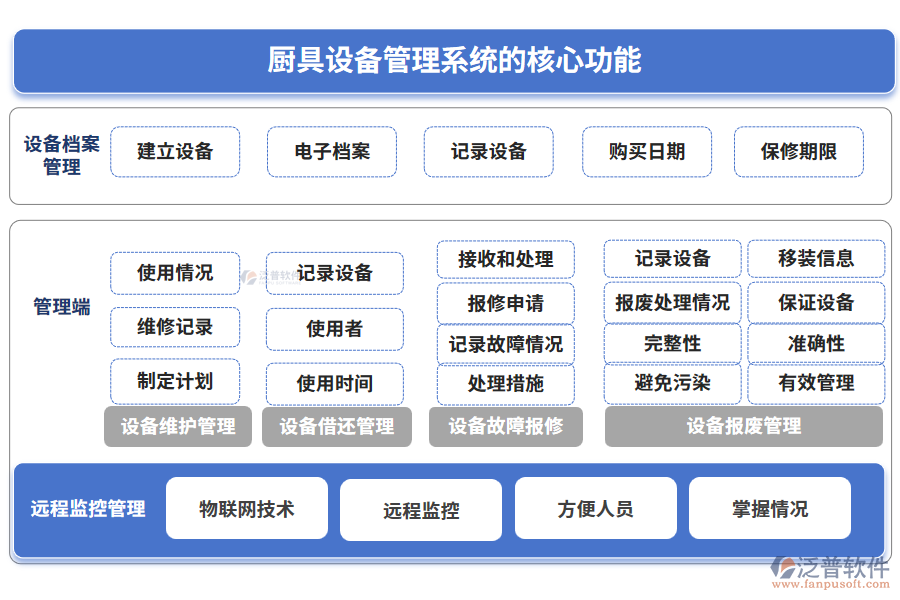 廚具設(shè)備管理系統(tǒng)的核心功能