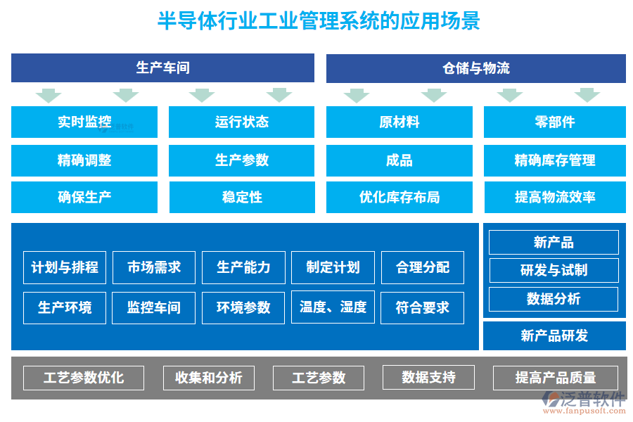 半導(dǎo)體行業(yè)工業(yè)管理系統(tǒng)的應(yīng)用場景