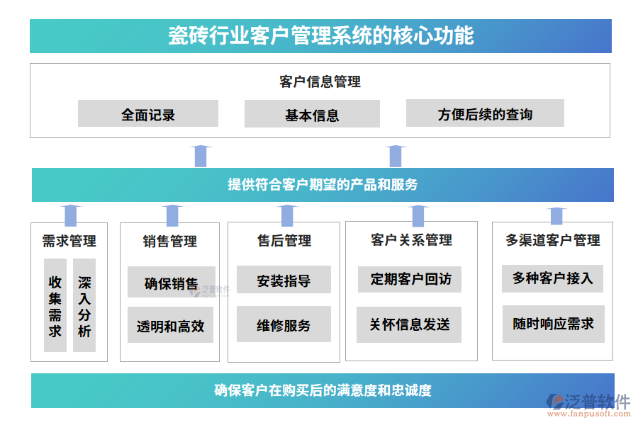 瓷磚行業(yè)客戶管理系統(tǒng)的核心功能