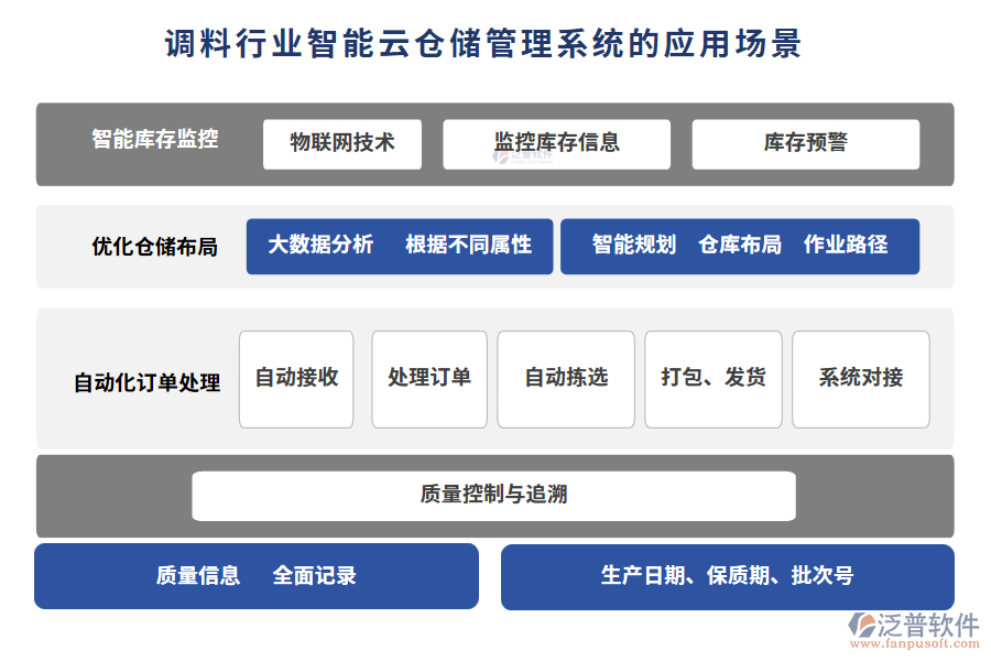 調(diào)料行業(yè)智能云倉(cāng)儲(chǔ)管理系統(tǒng)的應(yīng)用場(chǎng)景