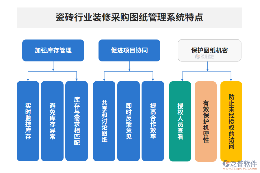 瓷磚行業(yè)裝修采購圖紙管理系統(tǒng)特點