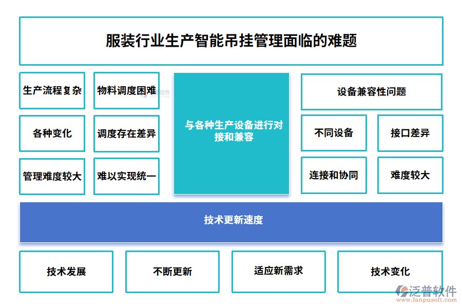 服裝行業(yè)生產(chǎn)智能吊掛管理面臨的難題