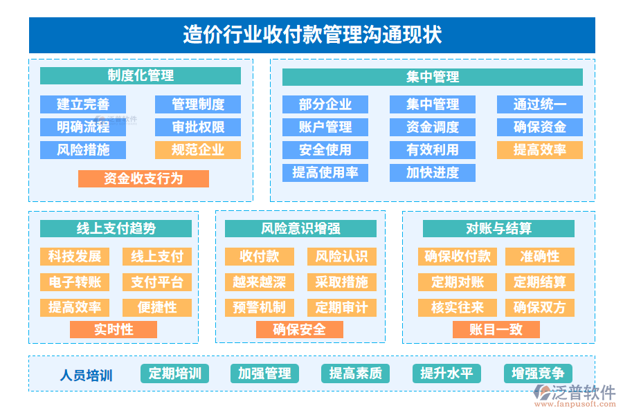 造價(jià)行業(yè)收付款管理溝通現(xiàn)狀