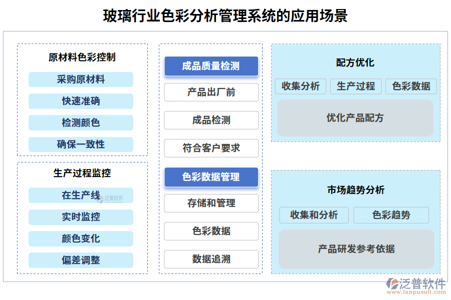 玻璃行業(yè)色彩分析管理系統(tǒng)的應(yīng)用場景