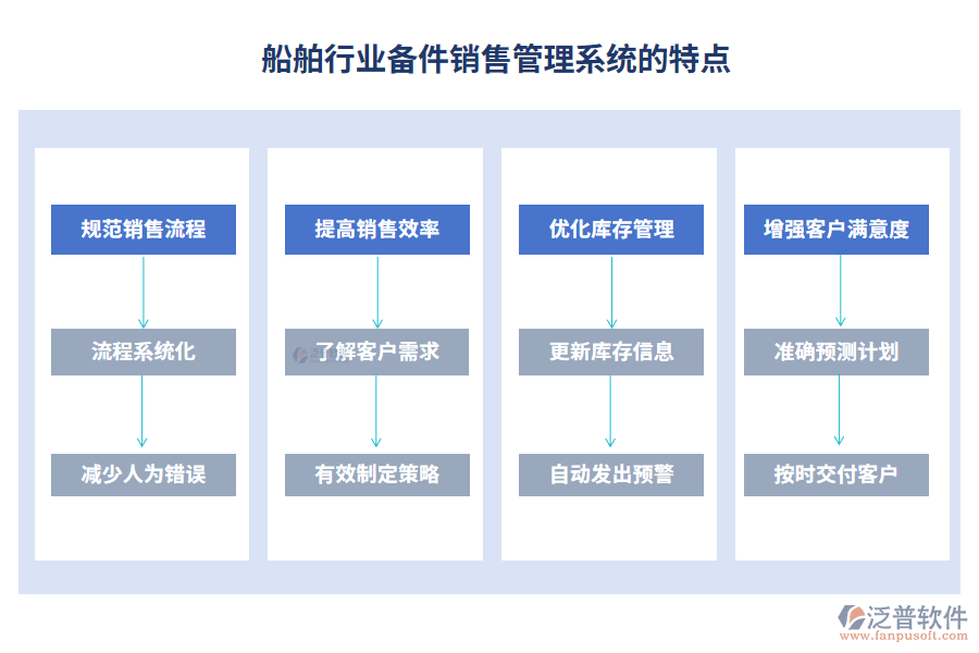 船舶行業(yè)備件銷售管理系統(tǒng)的特點