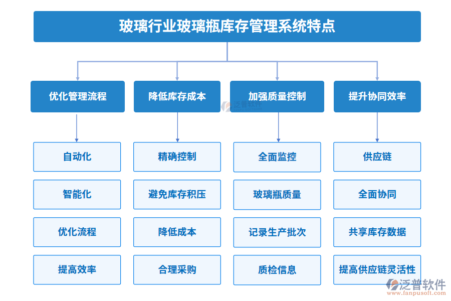 玻璃行業(yè)玻璃瓶庫存管理系統(tǒng)特點(diǎn)