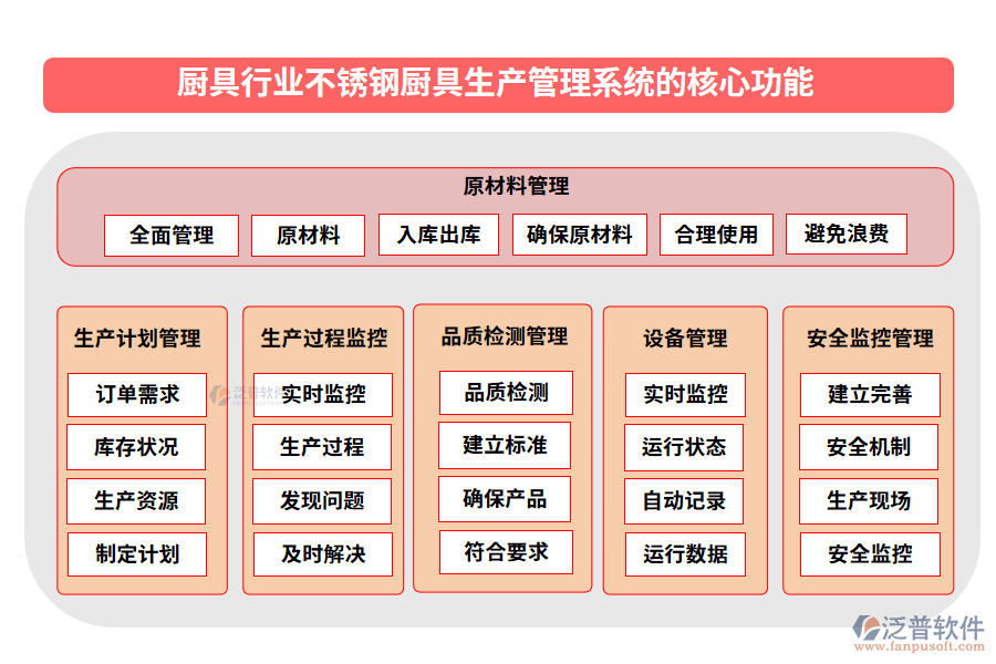 廚具行業(yè)不銹鋼廚具生產管理系統(tǒng)的核心功能