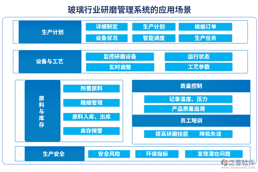 玻璃行業(yè)研磨管理系統(tǒng)的應(yīng)用場景