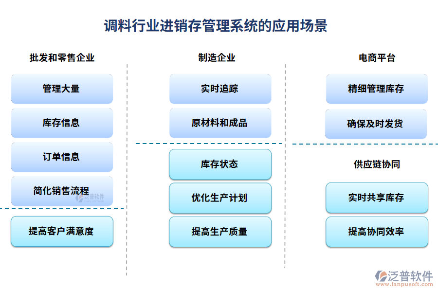 調(diào)料行業(yè)進銷存管理系統(tǒng)的應(yīng)用場景