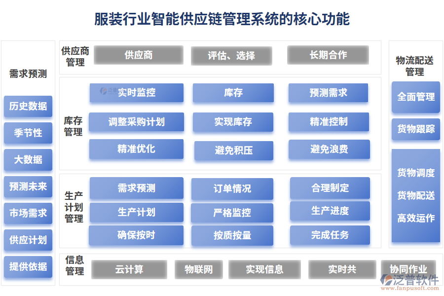 服裝行業(yè)智能供應(yīng)鏈管理系統(tǒng)的核心功能