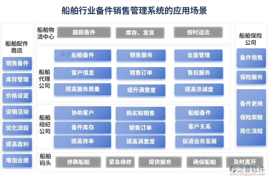 船舶行業(yè)備件銷售管理系統(tǒng)的應用場景