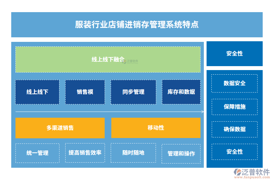 服裝行業(yè)店鋪進(jìn)銷存管理系統(tǒng)特點(diǎn)