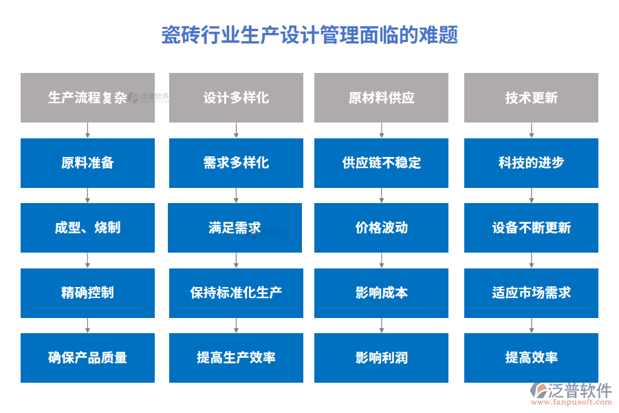 瓷磚行業(yè)生產(chǎn)設(shè)計管理面臨的難題