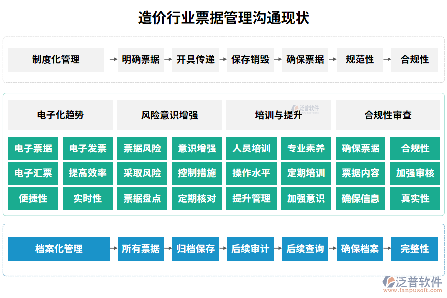 造價(jià)行業(yè)票據(jù)管理溝通現(xiàn)狀