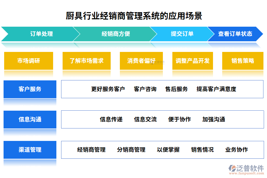 廚具行業(yè)經(jīng)銷商管理系統(tǒng)的應(yīng)用場(chǎng)景