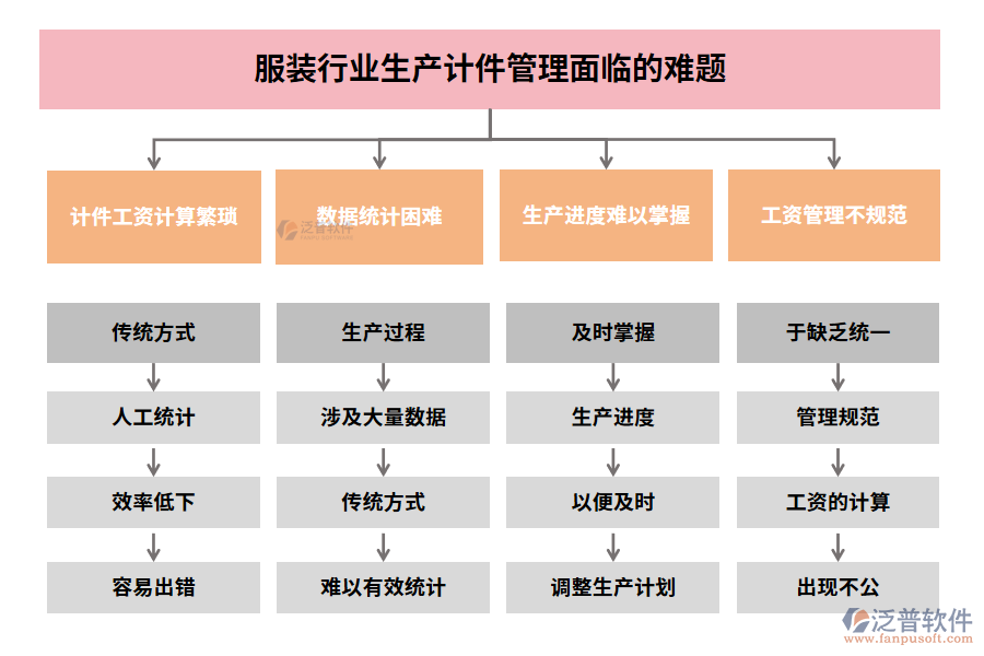 服裝行業(yè)生產(chǎn)計(jì)件管理面臨的難題