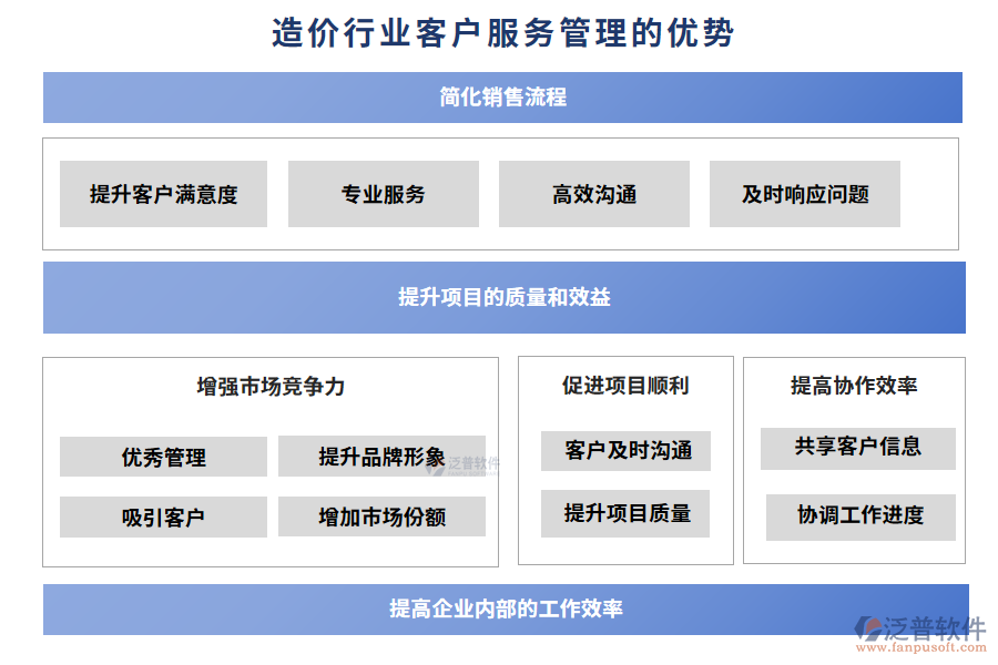 造價(jià)行業(yè)客戶服務(wù)管理的優(yōu)勢(shì)