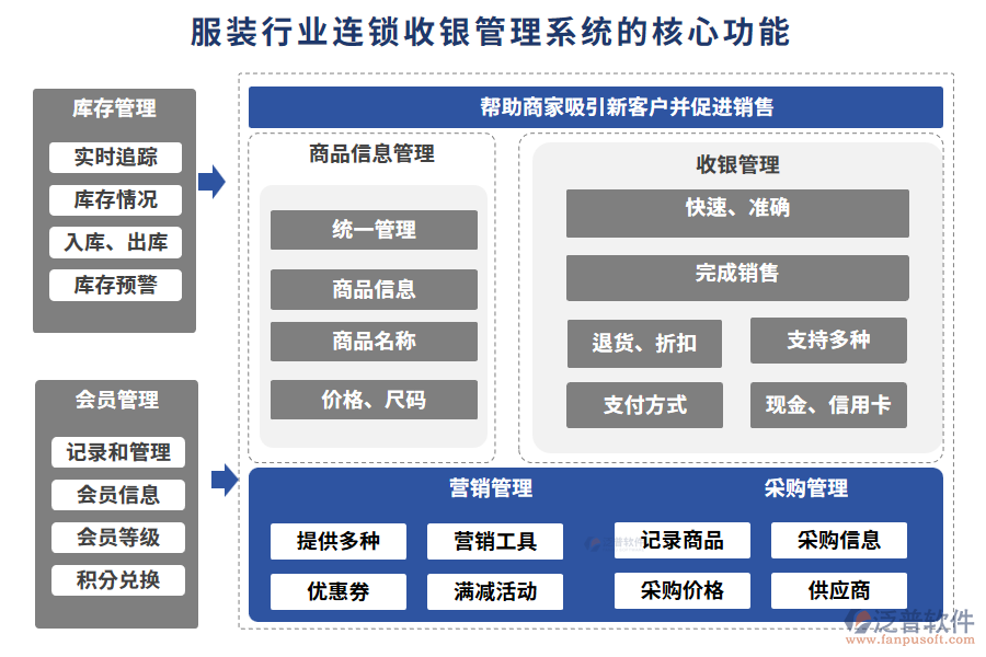 服裝行業(yè)連鎖收銀管理系統(tǒng)的核心功能