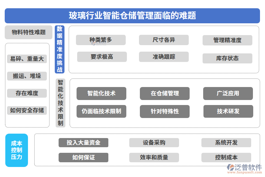 玻璃行業(yè)智能倉儲(chǔ)管理面臨的難題