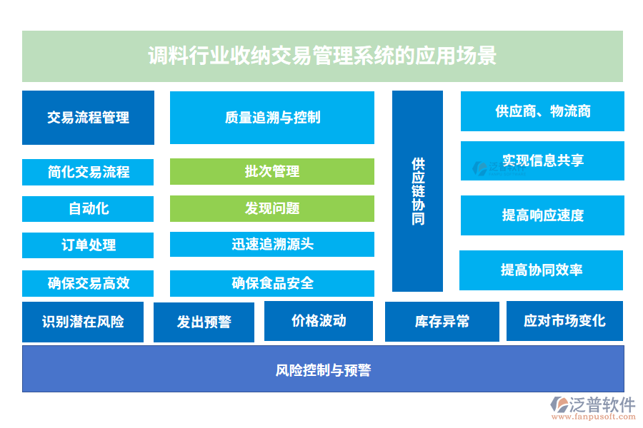 調料行業(yè)收納交易管理系統(tǒng)的應用場景