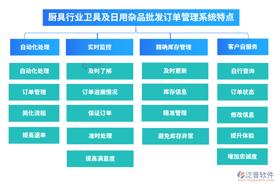 廚具行業(yè)衛(wèi)具及日用雜品批發(fā)訂單管理系統(tǒng)特點