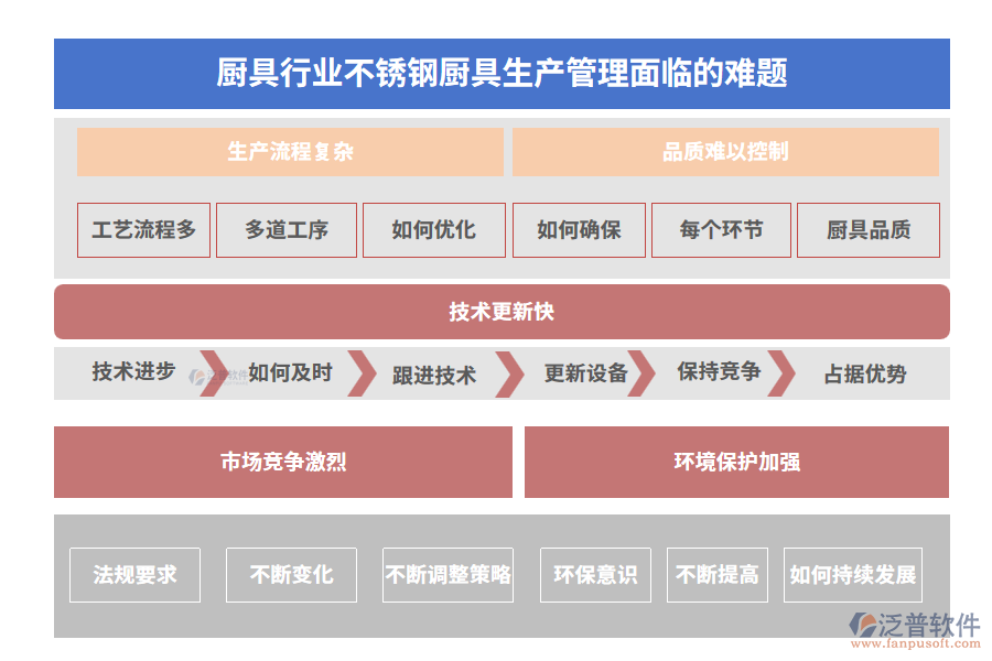 廚具行業(yè)不銹鋼廚具生產管理面臨的難題